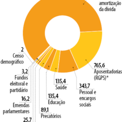 ‘Orçamento secreto’: comissão aprova teto de R$ 16,2 bi para 2022