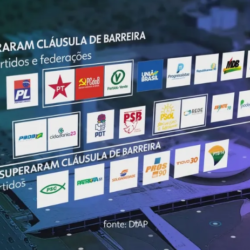 DIAP: 13 de 23 partidos na Câmara superam cláusula de barreira