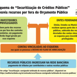 PLP 459/17: projeto de securitização de créditos públicos é aprovado pela Câmara; vai à sanção