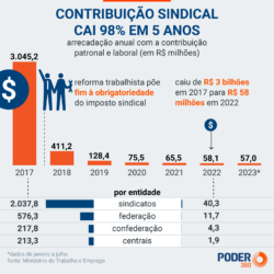 Deputado apresenta parecer que endurece regras para cobrança da contribuição sindical e assistencial