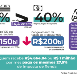 Reforma da renda não foi enviada em 2024 porque precisa de “recalibragem” no IRPJ, disse Haddad