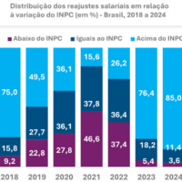 9 em cada 10 acordos salariais em 2024 tiveram reajustes com ganho real, mostra Dieese