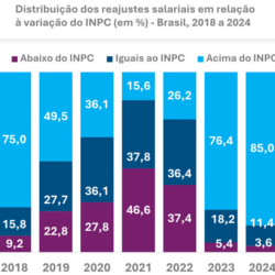 9 em cada 10 acordos salariais em 2024 tiveram reajustes com ganho real, mostra Dieese